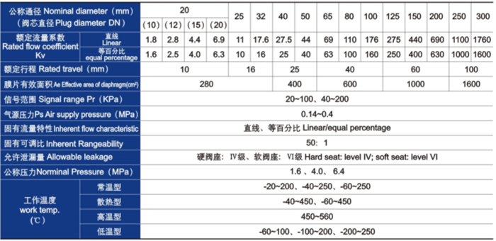 氣動薄膜單座、套筒調節閥主要技術參數